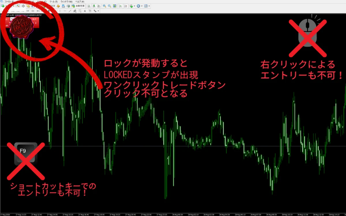 ロック発動中のMT4画面。ワンクリックトレードボタンの上に新デザインのLOCKED蝋封スタンプが押され、F9キーと右クリックからの新規注文も遮断されている