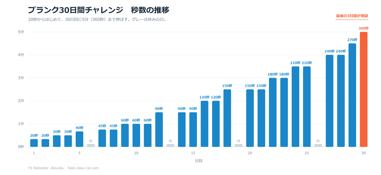 プランク30日間チャレンジの秒数推移グラフ。1日目20秒から30日目300秒まで、6日目・13日目・19日目・26日目を休みにして段階的に増やしていく