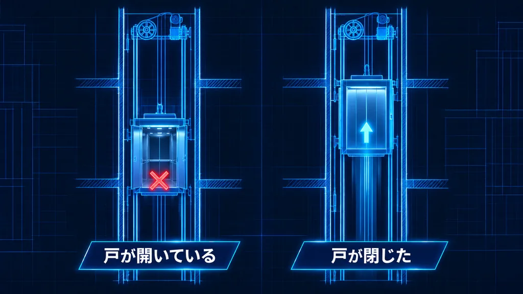 エレベーター昇降路の断面図。左は戸が開いていてかごが動かない状態、右は戸が閉じてかごが上昇できる状態を並べた図