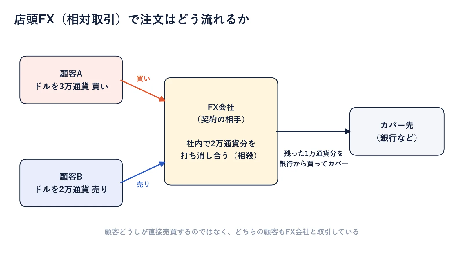 店頭FXの注文の流れの図。顧客Aの買いと顧客Bの売りはどちらもFX会社が受け、社内で相殺し、残った分だけを銀行などのカバー先と取引する