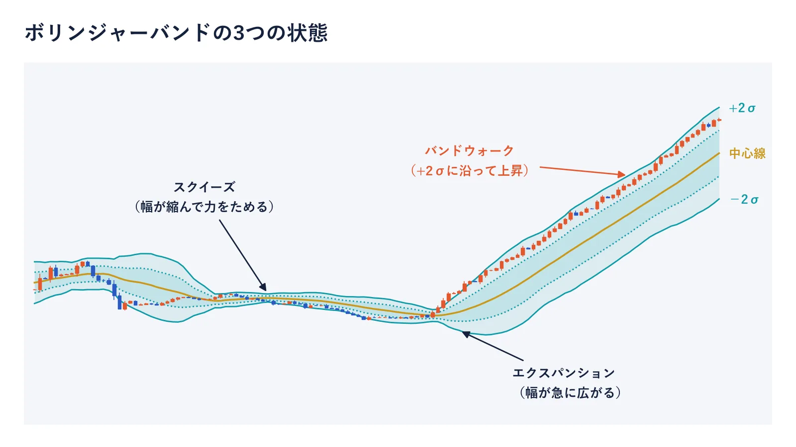 ボリンジャーバンドの3つの状態の図。幅が縮むスクイーズ、急に広がるエクスパンション、+2σに沿って動くバンドウォーク