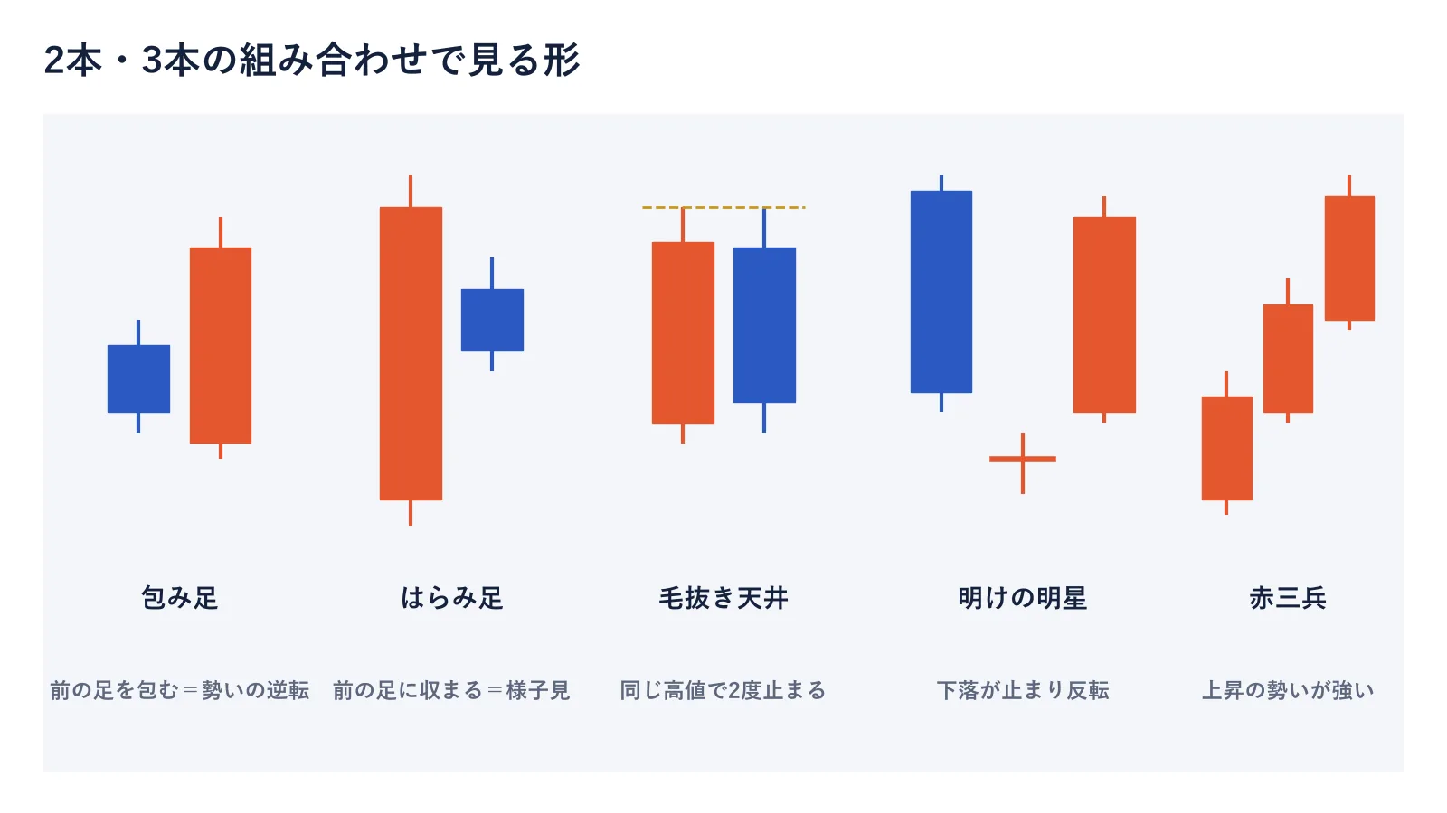 2本・3本の組み合わせで見るローソク足の図。包み足・はらみ足・毛抜き天井・明けの明星・赤三兵