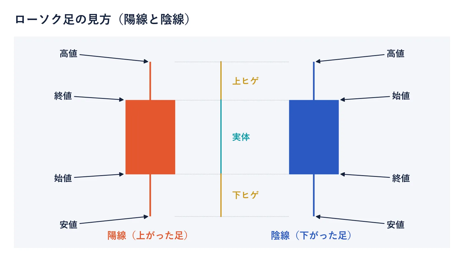 ローソク足の見方の図。陽線と陰線それぞれの始値・終値・高値・安値と、実体・上ヒゲ・下ヒゲの位置