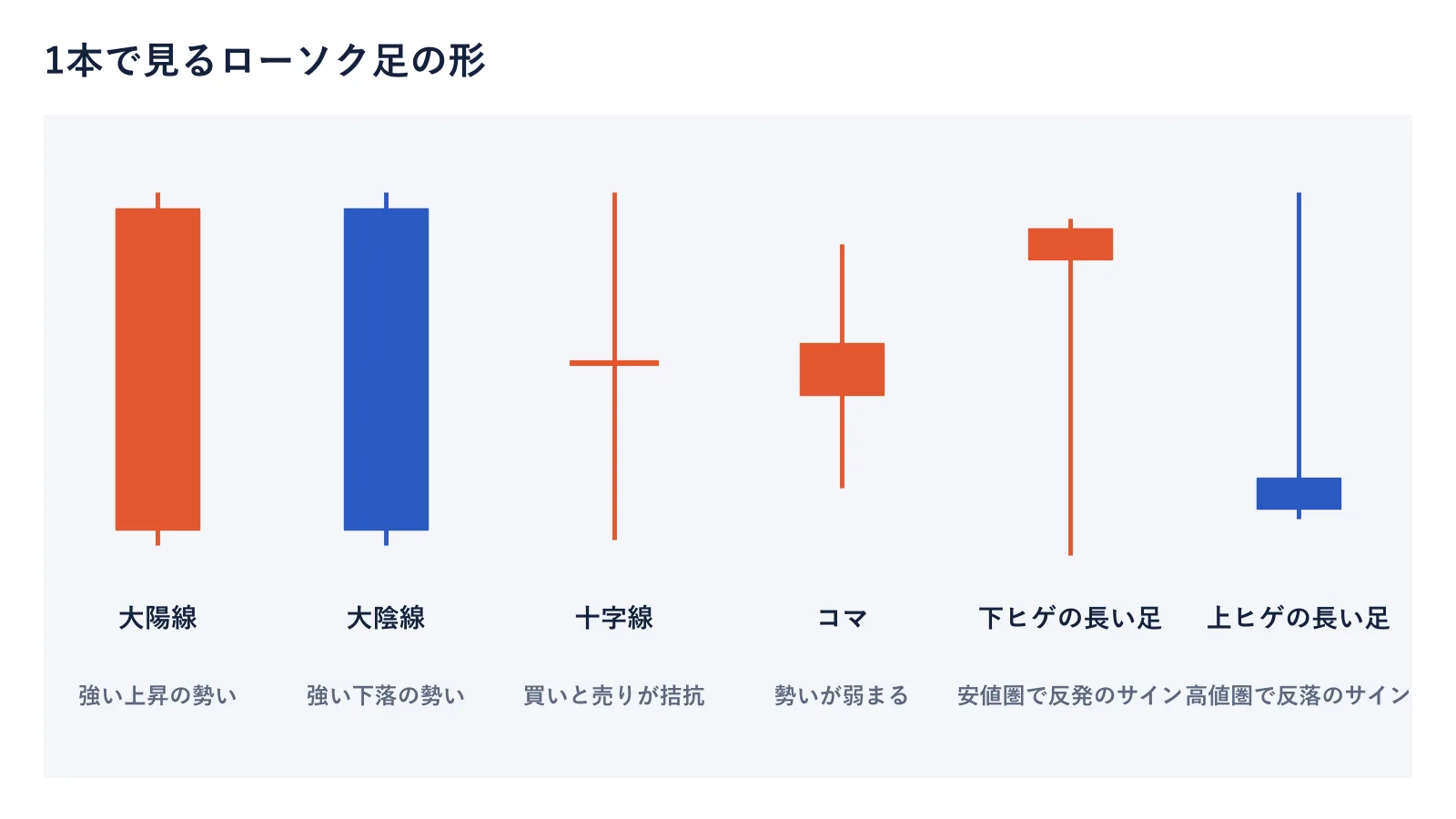 1本で見るローソク足の形の図。大陽線・大陰線・十字線・コマ・下ヒゲの長い足・上ヒゲの長い足