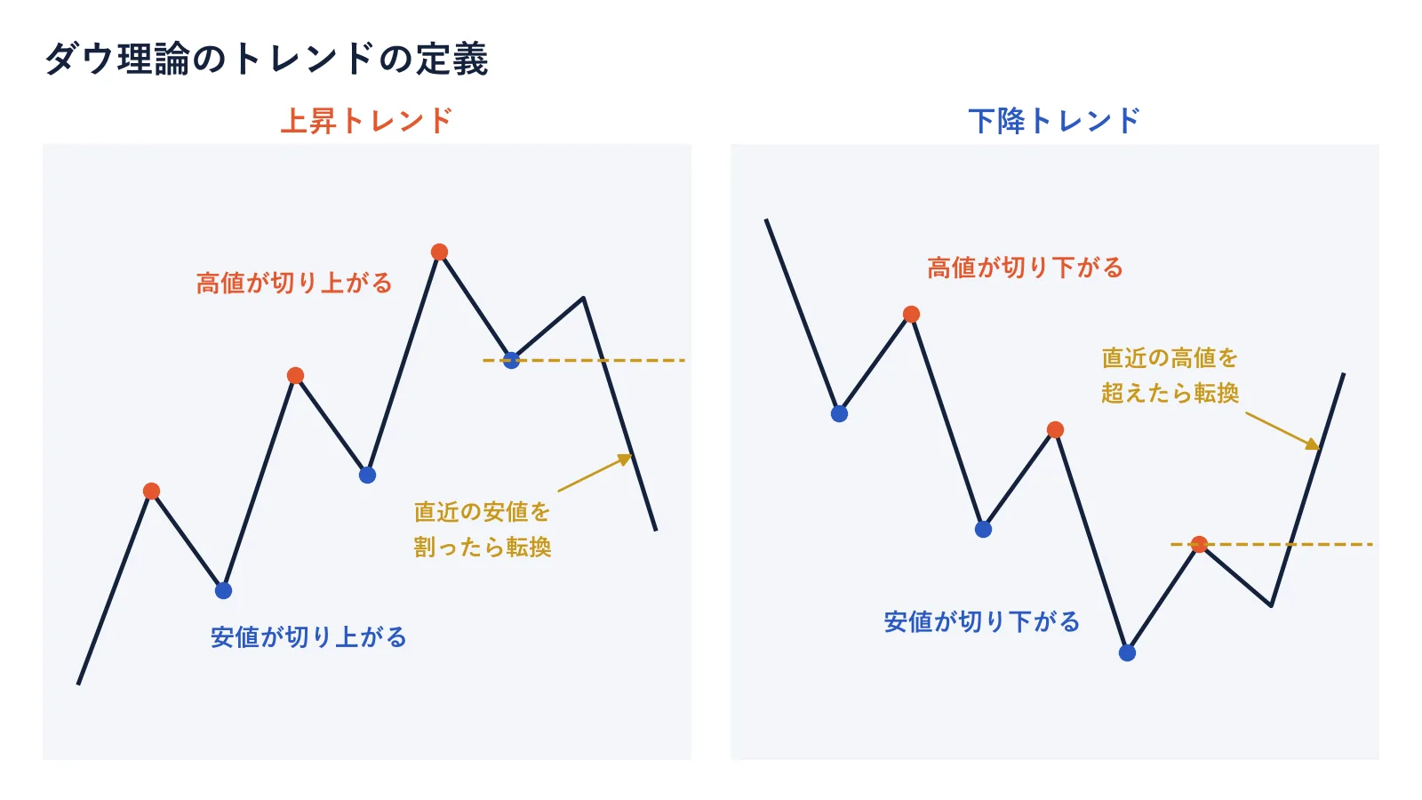 ダウ理論のトレンドの定義の図。上昇トレンドは高値と安値が切り上がり、直近の安値を割ると転換。下降トレンドはその逆