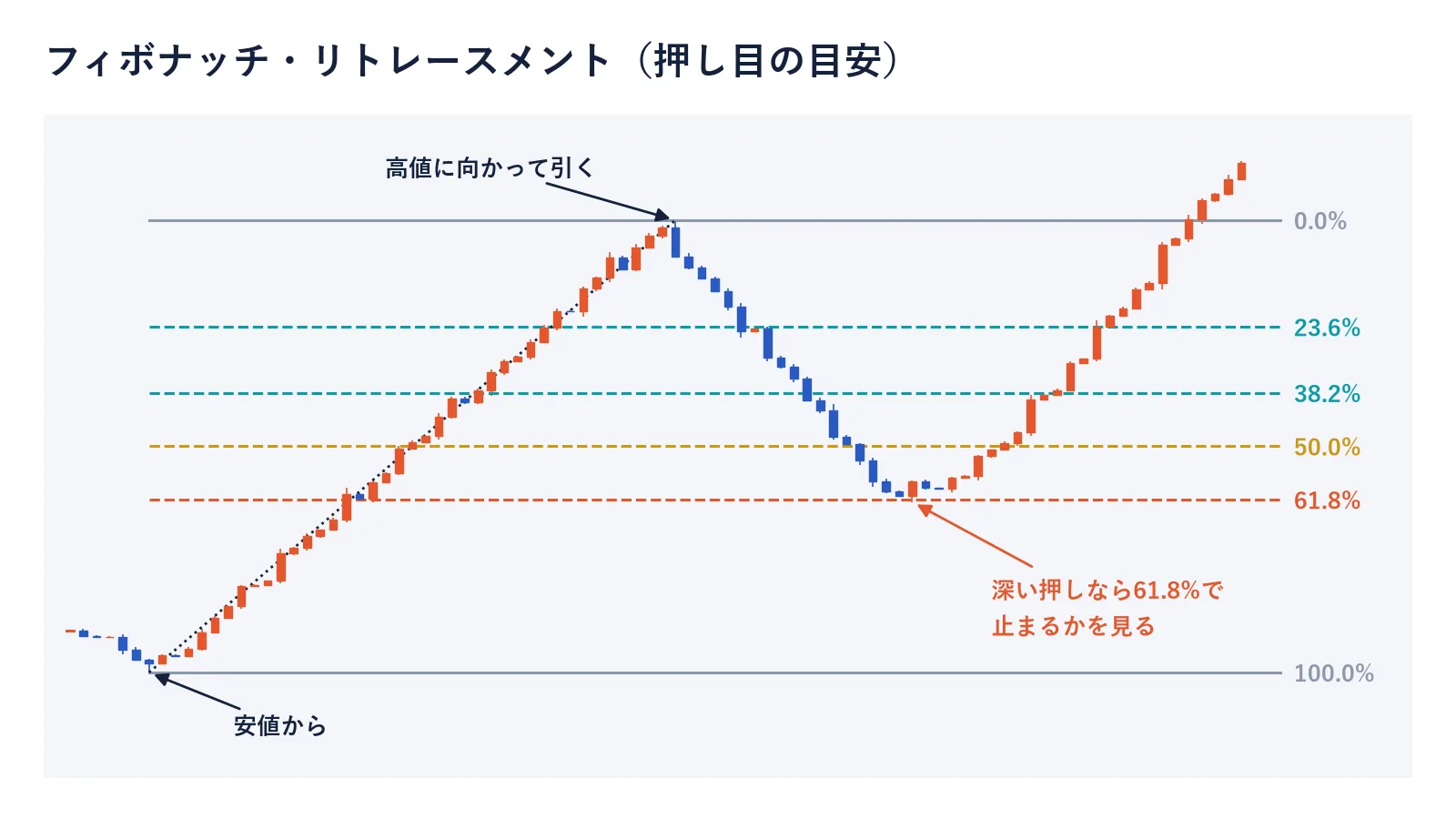 フィボナッチ・リトレースメントの図。安値から高値に向かって引き、押し目が61.8%の水準で止まって再び上昇している