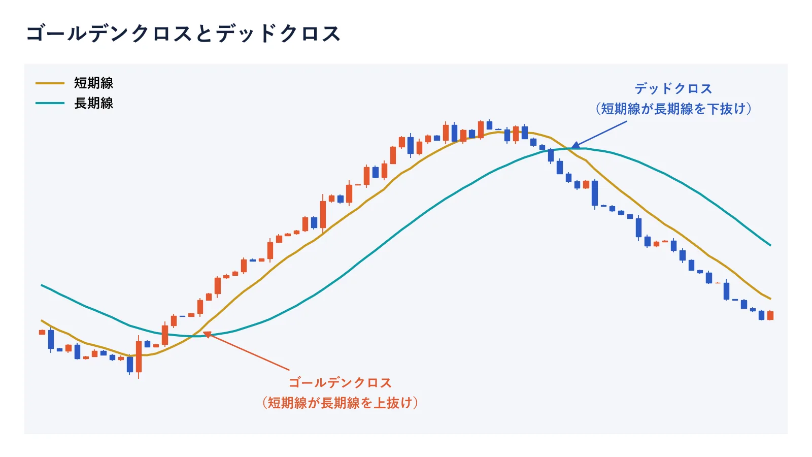 移動平均線のゴールデンクロスとデッドクロスの図。短期線が長期線を上抜けるとゴールデンクロス、下抜けるとデッドクロス