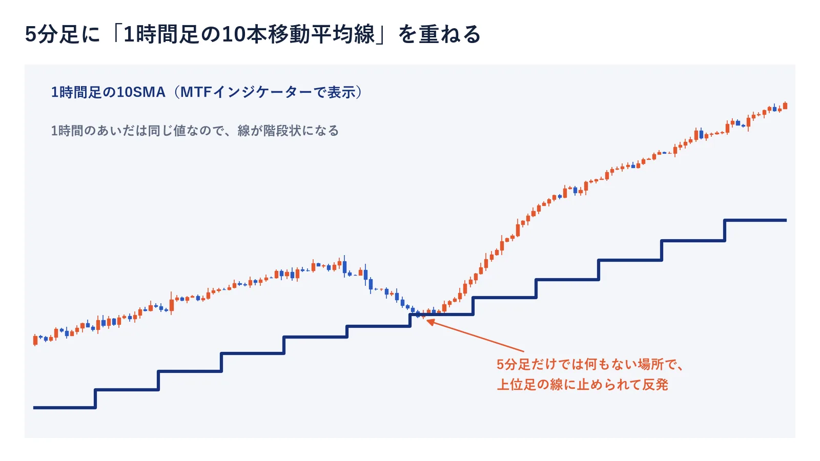 5分足に1時間足の10本移動平均線をMTFインジケーターで重ねた図。線は1時間ごとに値が変わる階段状で、押し目がその線で止まって反発している