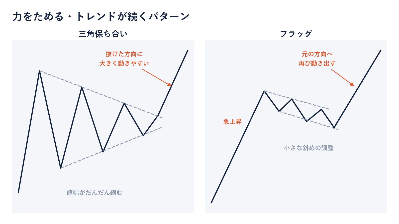 三角保ち合いとフラッグの図。値幅が縮んだあと抜けた方向へ動き、急上昇後の小さな調整のあと元の方向へ動き出す
