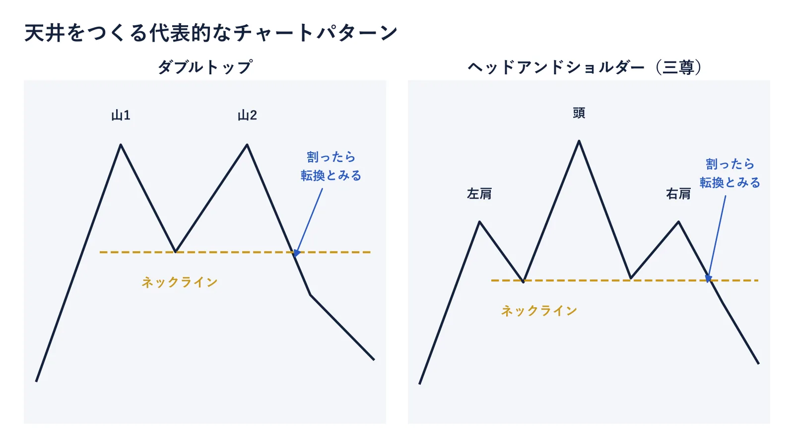 天井をつくるチャートパターンの図。ダブルトップとヘッドアンドショルダー（三尊）、ネックラインを割ると転換