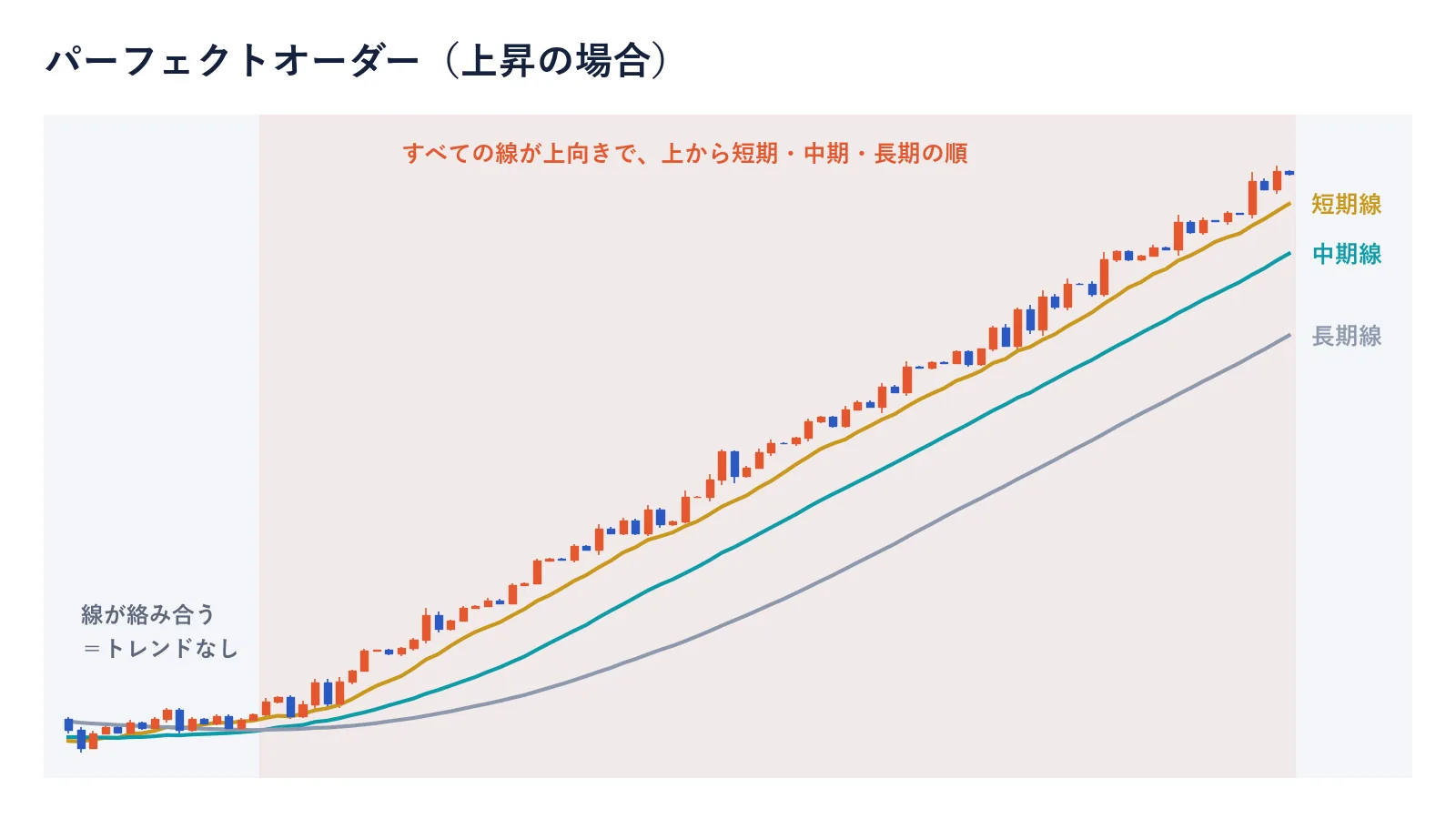 上昇のパーフェクトオーダーの図。短期・中期・長期の移動平均線がすべて上向きで、上から短期・中期・長期の順に並ぶ