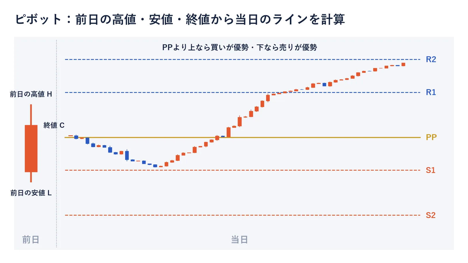 ピボットの図。前日の高値・安値・終値から計算したPP・R1・R2・S1・S2のラインと当日の値動き