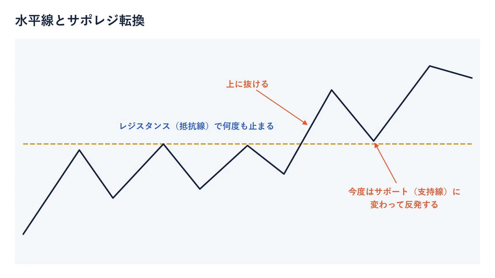 水平線とサポレジ転換の図。何度も止められた抵抗線を上に抜けると、その線が支持線に変わって反発する