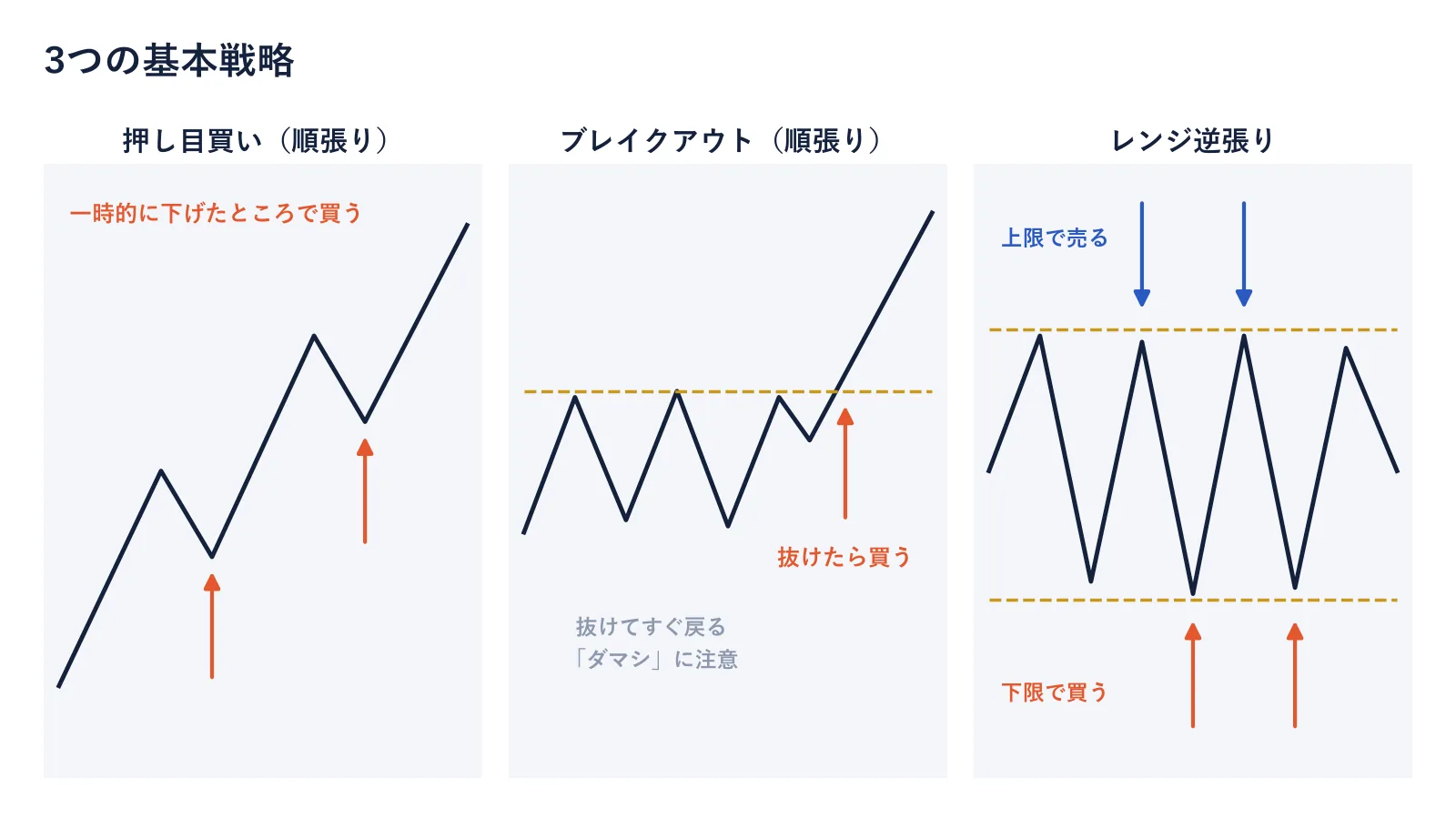 3つの基本戦略の図。押し目買い、水平線を抜けたら買うブレイクアウト、レンジの上限で売り下限で買う逆張り