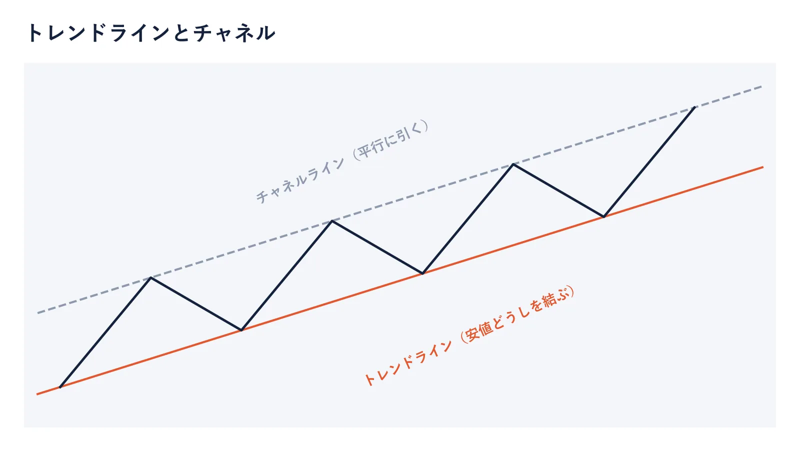 トレンドラインとチャネルの図。上昇トレンドの安値どうしを結んだ線と、高値側に平行に引いたチャネルライン